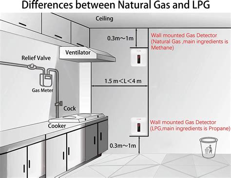 gas detector for home stove